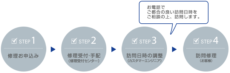 お電話でご都合の良い訪問日時をご相談の上、訪問します。